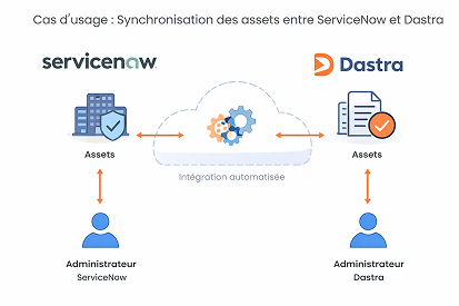Dastra x ServiceNow integration