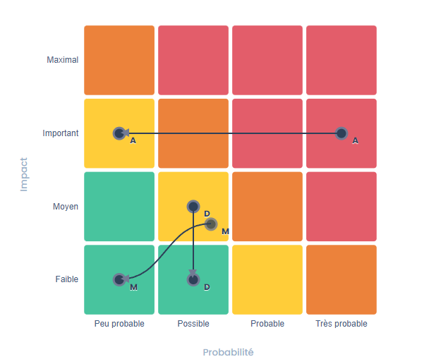 Analyse d'impact - PIA